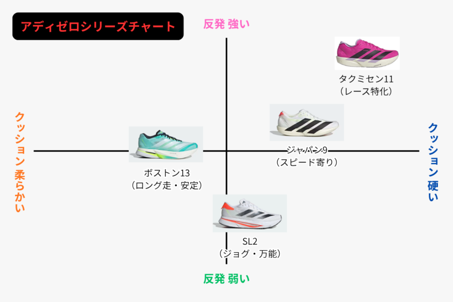 アディゼロ_チャート